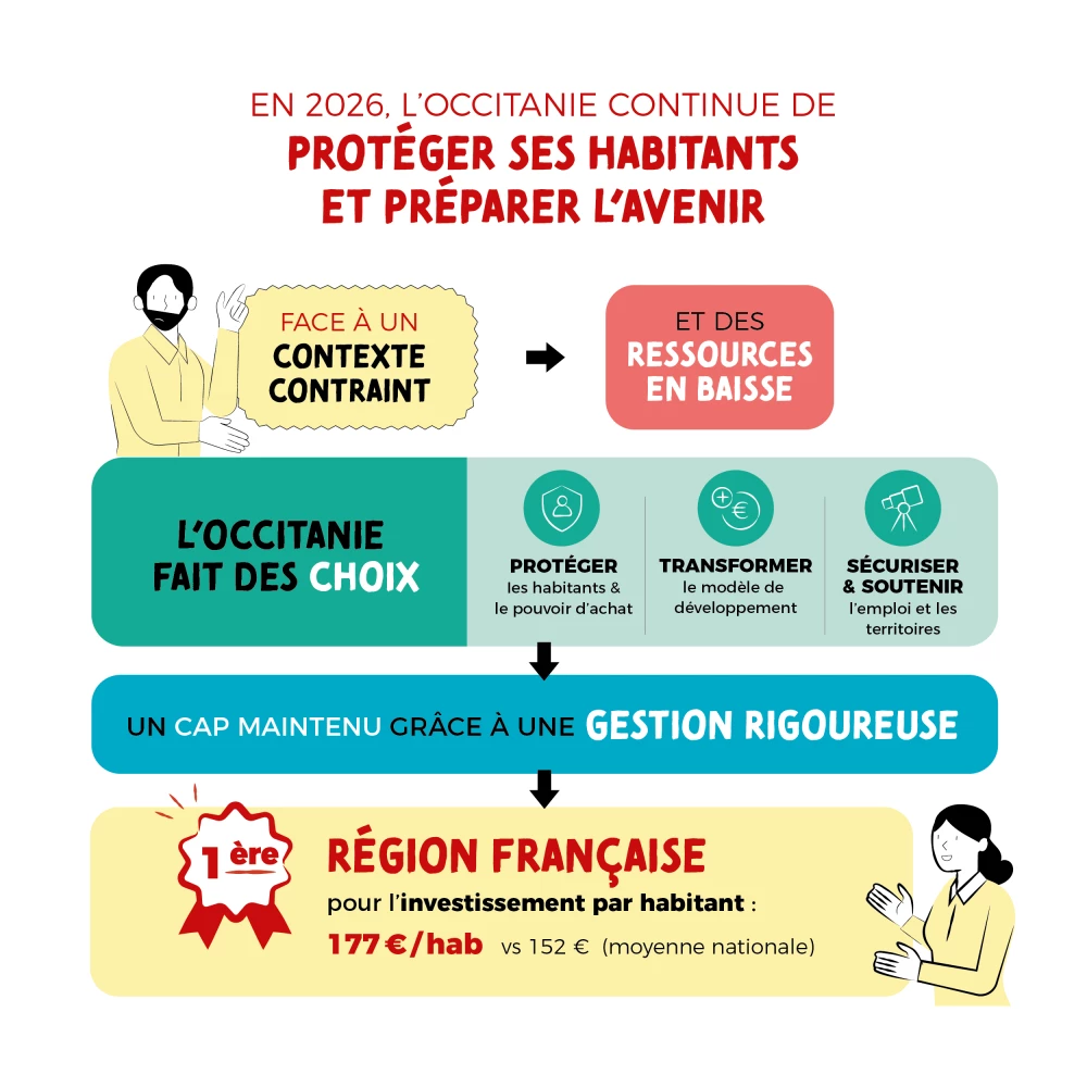 En 2026, l'Occitanie continue de protéger ses habitants et préparer l'avenir. Face à un contexte contraint et des ressources en baisse, l'Occitanie fait des choix : protéger les habitants et le pouvoir d'achat, transformer le modèle de développement, sécuriser et soutenir l'emploi et les territoires. Un cap maintenu grâce à une gestion rigoureuse. L'Occitanie est la 1ère Région française pour l'investissement par habitant : 177€ / habitant vs 152€ (moyenne nationale).