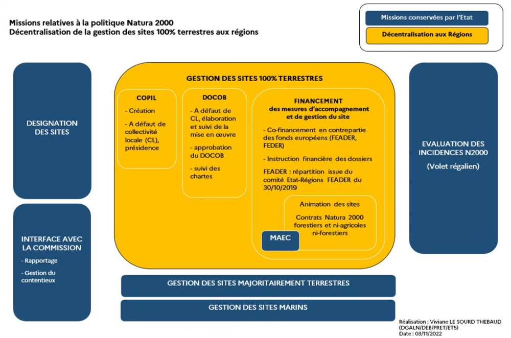 Schéma transfert de compétences Natura 2000